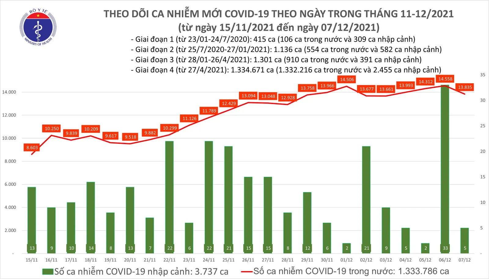 Ngày 7/12: Cả nước thêm 13.840 ca mắc Covid-19, riêng Hà Nội 737 ca