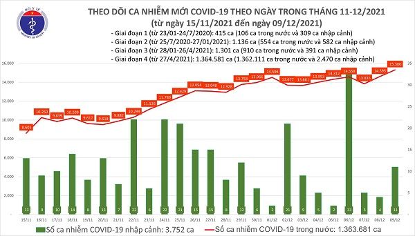 Ngày 9/12: Thêm 15.300 ca mắc mới, 7.697 bệnh nhân nặng điều trị