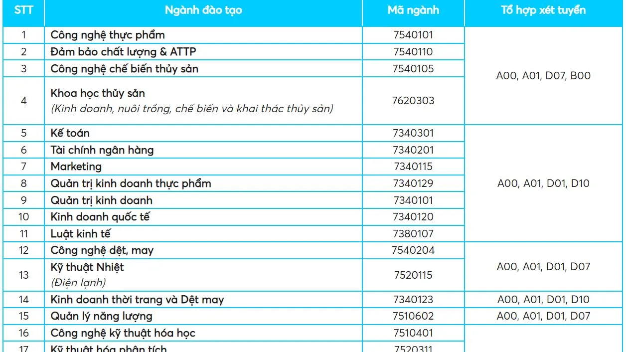 Tuyển sinh 2022: Trường Đại học Công nghiệp thực phẩm TPHCM tuyển 3.500 chỉ tiêu theo 4 phương thức