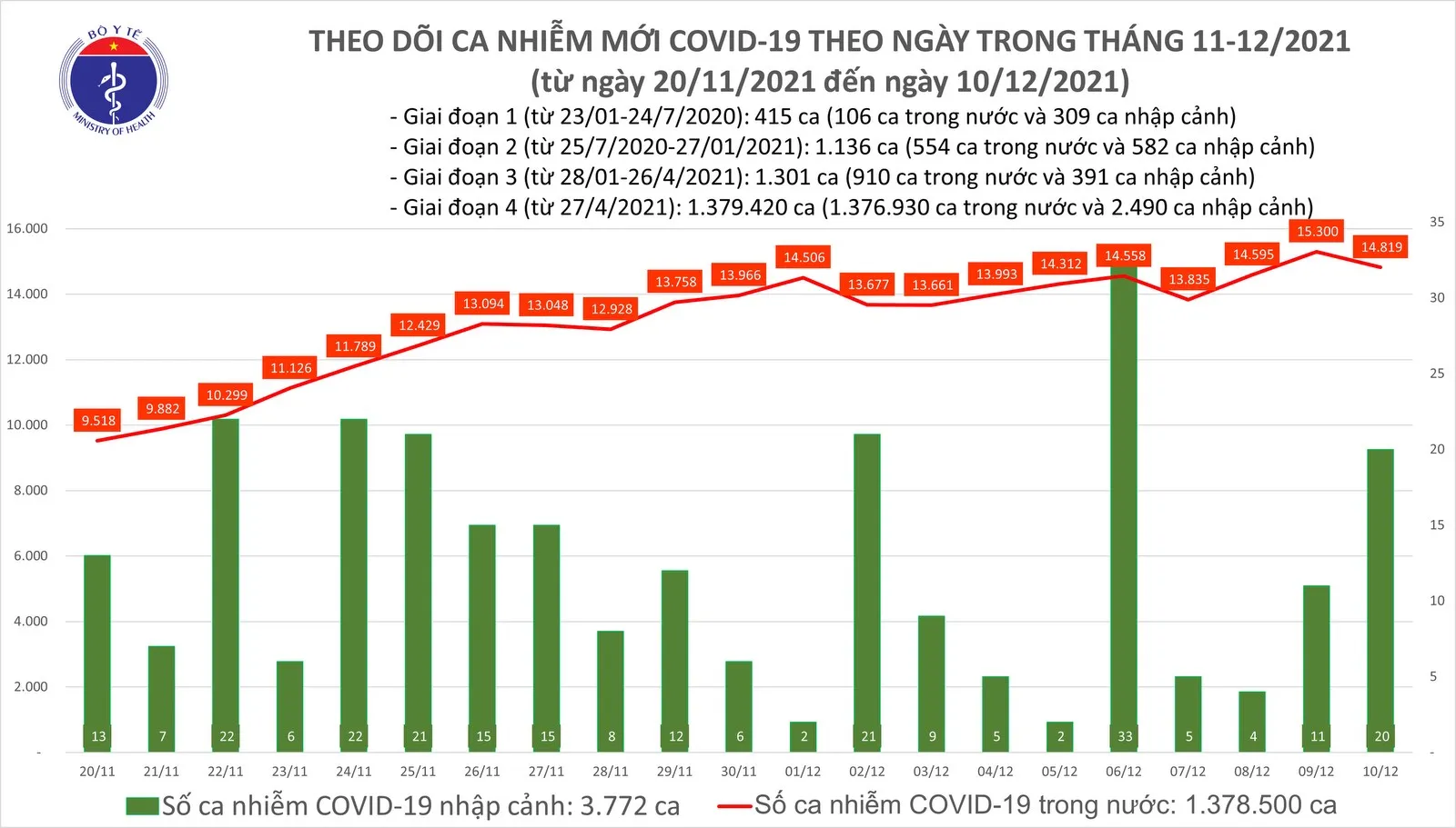 Chiều ngày 10/12, thêm 14.839 ca nhiễm mới COVID-19, 1.362 ca khỏi bệnh