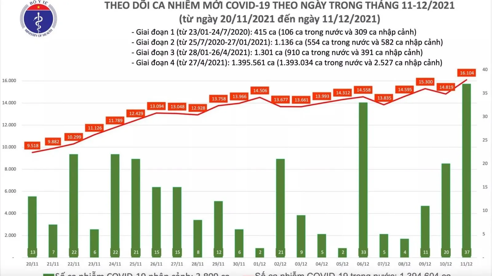 Ngày 11/12: Có 16.141 ca mắc Covid-19, 1.084 ca khỏi bệnh