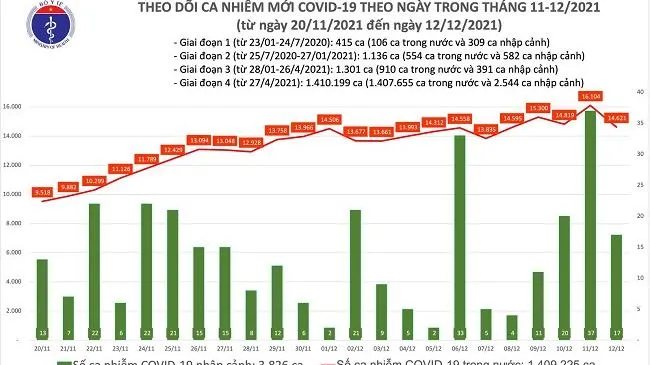 Tối 12/12: Việt Nam ghi nhận 14.638 ca mắc mới - Hà Nội, Đắk Lắk, Đà Nẵng tăng cao