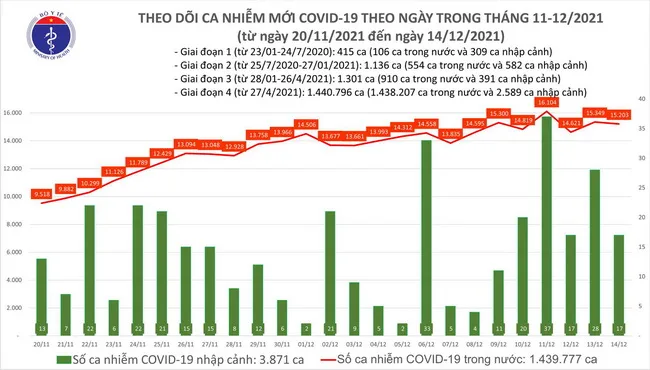 Tình hình dịch bệnh Covid-19 mới nhất hôm nay: Ca Mau hơn 1.000 ca nhiễm