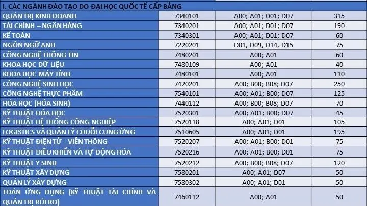 Trường Đại học Quốc tế dành từ 50 - 80% chỉ tiêu xét điểm thi tốt nghiệp THPT