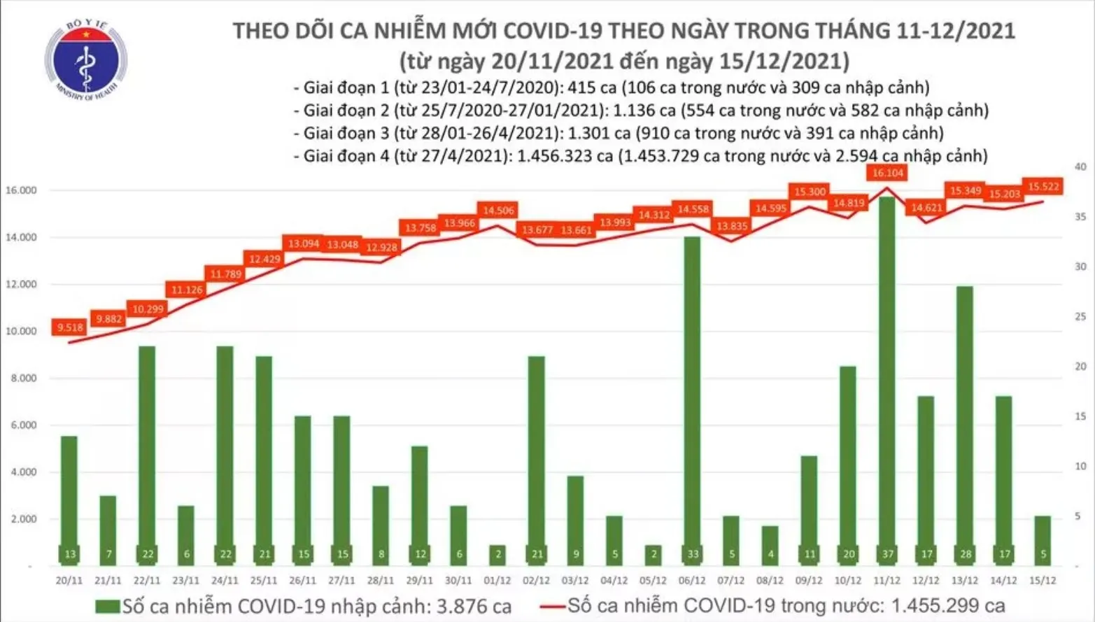 Ngày 15/12: Hà Nội số mắc Covid-19 vượt mốc 1.000 ca/ngày