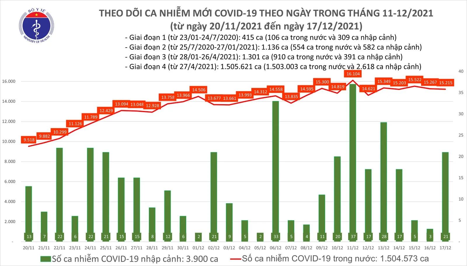 Ngày 17/12, Bến Tre, Cà Mau và TPHCM trên 1.000 ca mắc COVID-19