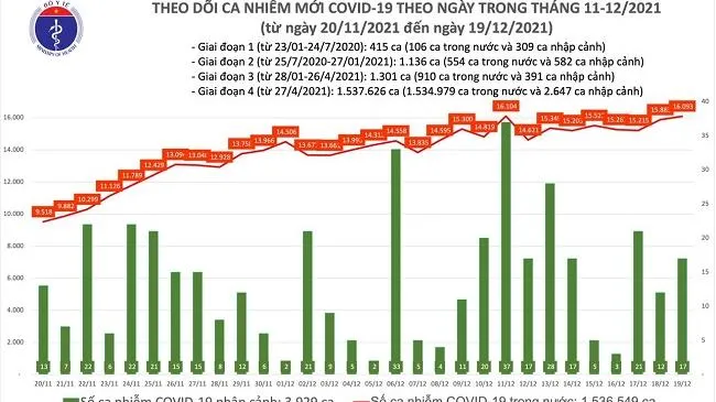 Cập nhật Covid-19 ngày 19/12, Hà Nội hơn 1.400 ca nhiễm