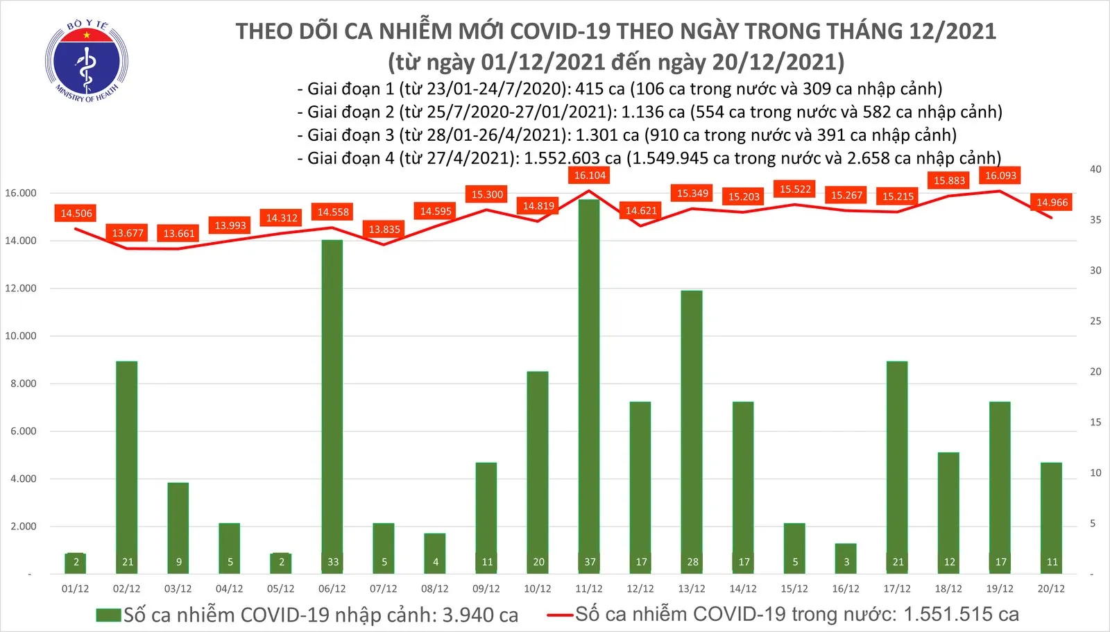 Tin tức Covid-19 20/12: Thêm 14.977 ca nhiễm Covid-19 mới, 225 ca tử vong
