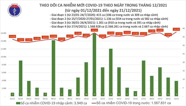 Ngày 21/12: Có 16.325 ca mắc COVID-19, Hà Nội lại nhiều nhất cả nước với 1.704 ca