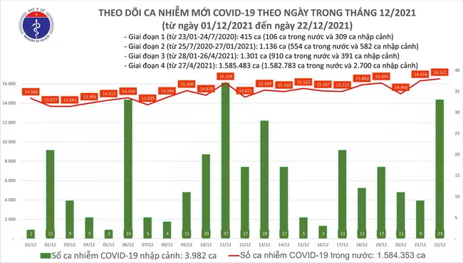 Câp nhật dịch Covid-19 ngày 22/12: Cả nước có 16.555 ca nhiễm mới