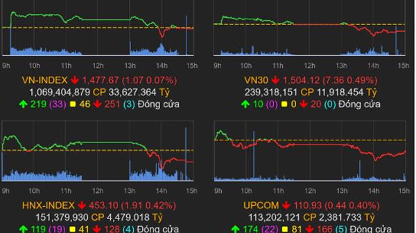 Thị trường chứng khoán 22/12/2021: VN-Index quay đầu giảm nhẹ