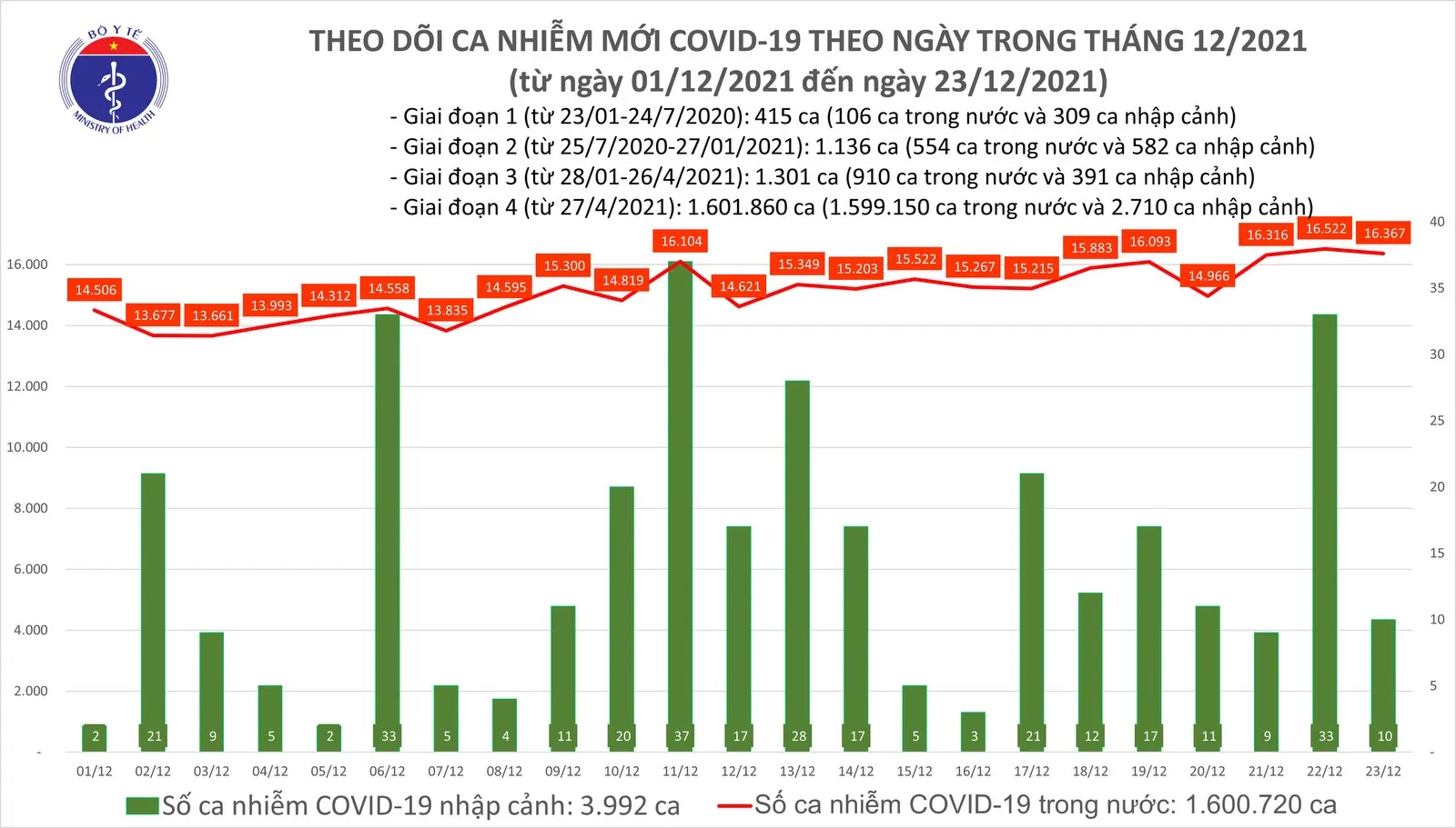 Ngày 23/12: Hà Nội phát hiện 1.774 ca nhiễm Covid-19, nhiều nhất cả nước