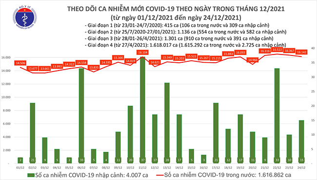 Ngày 24/12: Cả nước ghi nhận 16.157 ca nhiễm COVID-19 mới, Hà Nội đứng đầu với 1.834 ca