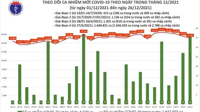 Chiều 26/12, Việt Nam giảm 377 ca mắc mới COVID-19 so với ngày trước đó, TPHCM trong nhóm giảm nhiều