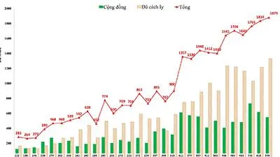 Hà Nội có số mắc Covid-19 trong ngày đạt kỷ lục gần 1.900 ca