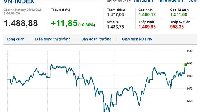 Thị trường chứng khoán ngày 27/12/2021: VN-Index bật tăng mạnh