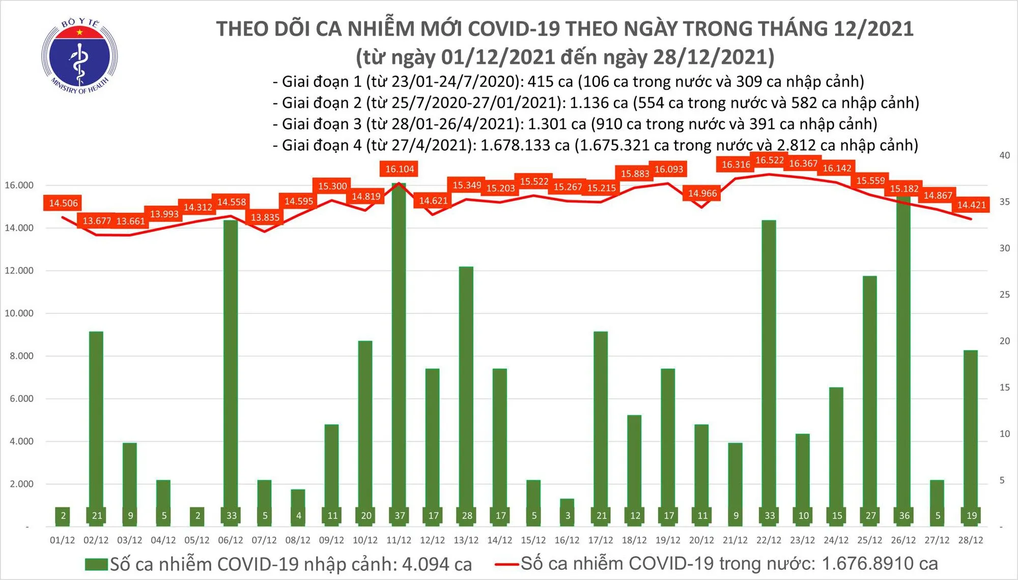 Tin Covid-19 ngày 28/12: Hà Nội ghi nhận 1.920 ca nhiễm