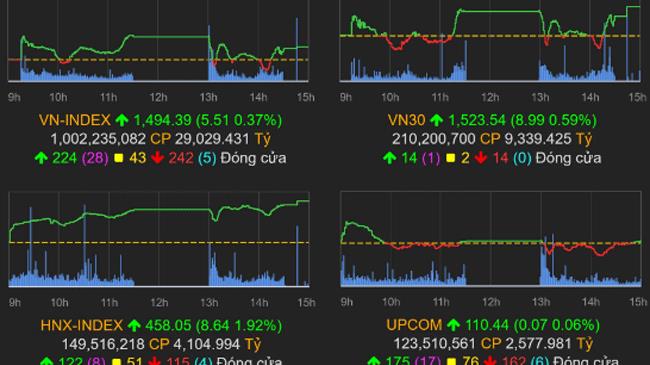 Thị trường chứng khoán 28/12/2021: VN-Index hướng về mốc 1.500 điểm