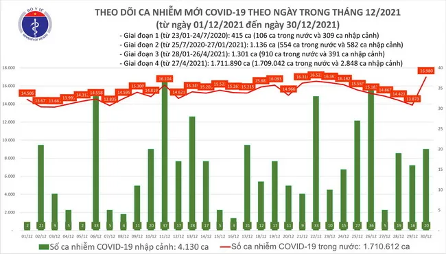 Tình hình dịch bệnh Covid-19 ngày 30/12: Hơn 34 ngàn ca xuất viện