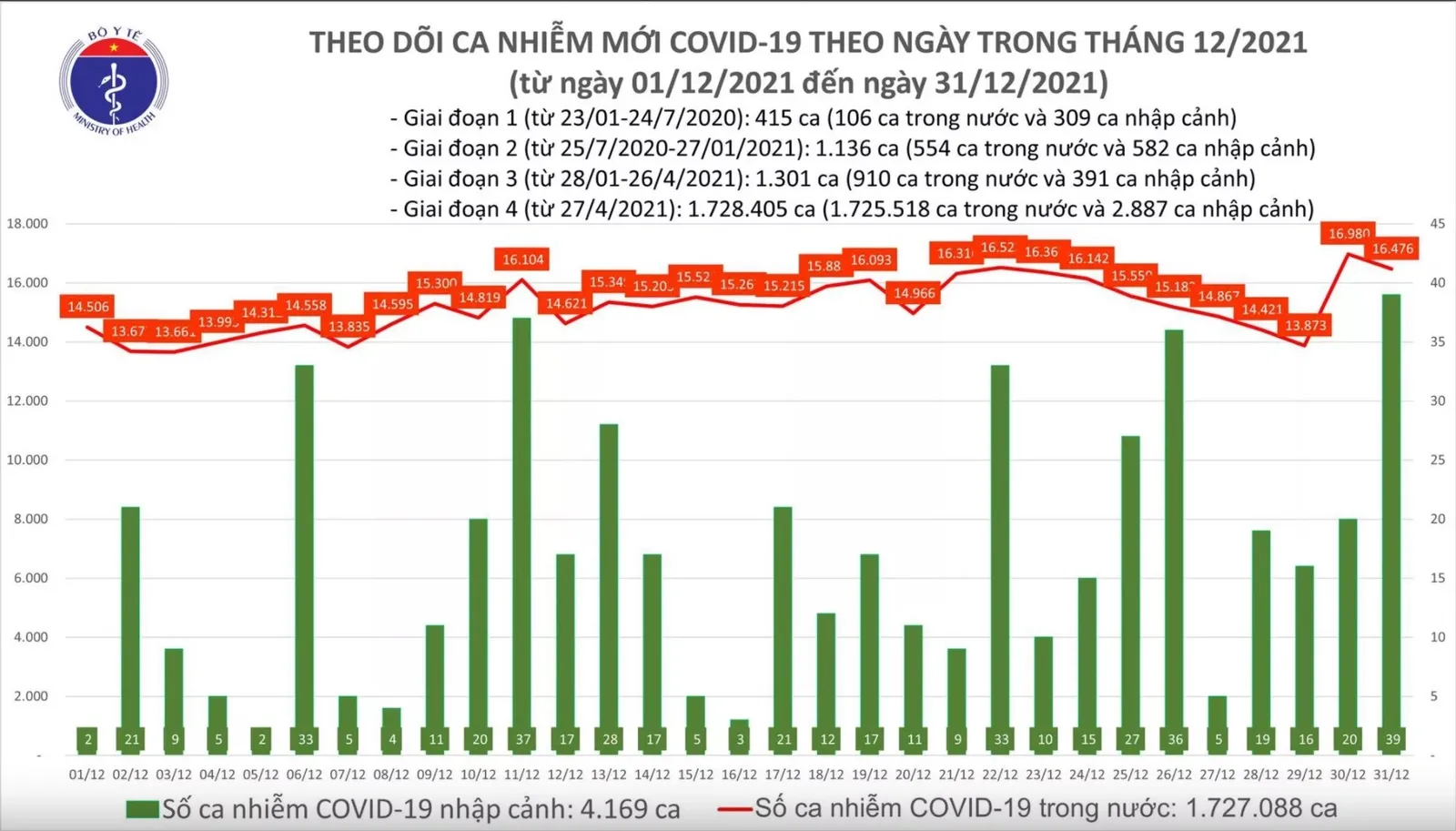 Cập nhật Covid-19 ngày 31/12: Hà Nội thêm 1.914 ca nhiễm