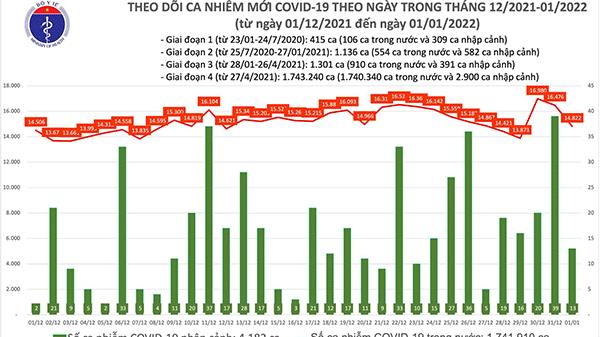 Ngày 1/1/2022: Cả nước ghi nhận 14.835 ca mắc COVID-19 mới, có 2.990 ca khỏi bệnh