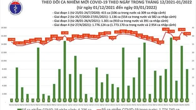 Ngày 3/1: Có 15.936 ca mắc Covid-19, Hà Nội nhiều nhất 2.100 ca, Hải Phòng 1.749 ca