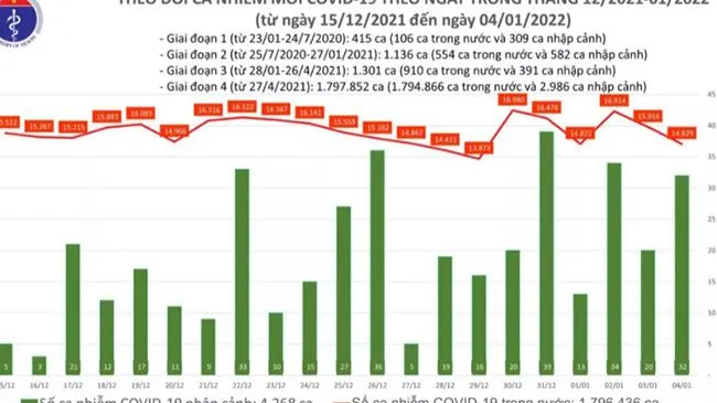 Chiều 4/1: có 14.861 ca mắc mới COVID-19 tại 60 tỉnh, thành phố, Hà Nội nhiều nhất với 2.500 ca