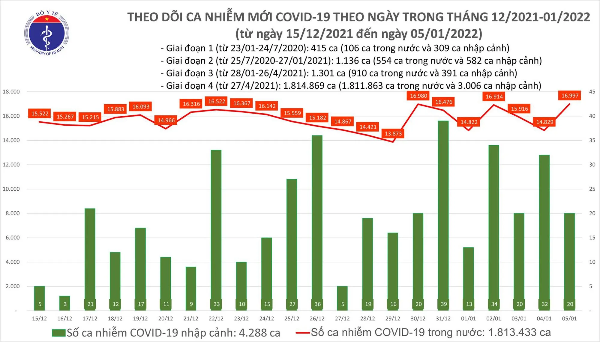 Số ca mắc Covid-19 ngày 5/1: Cả nước có thêm 17.017 ca mắc mới, Hà Nội nhiều nhất với 2.505 ca