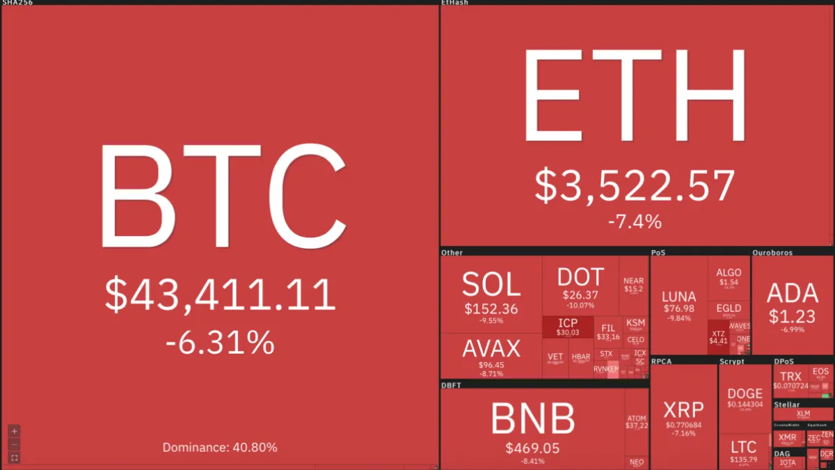 Giá Bitcoin hôm nay 6/1/2021: Lao dốc không phanh