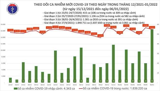 Ngày 6/1: Có 16.472 ca COVID-19, riêng Hà Nội 2.716