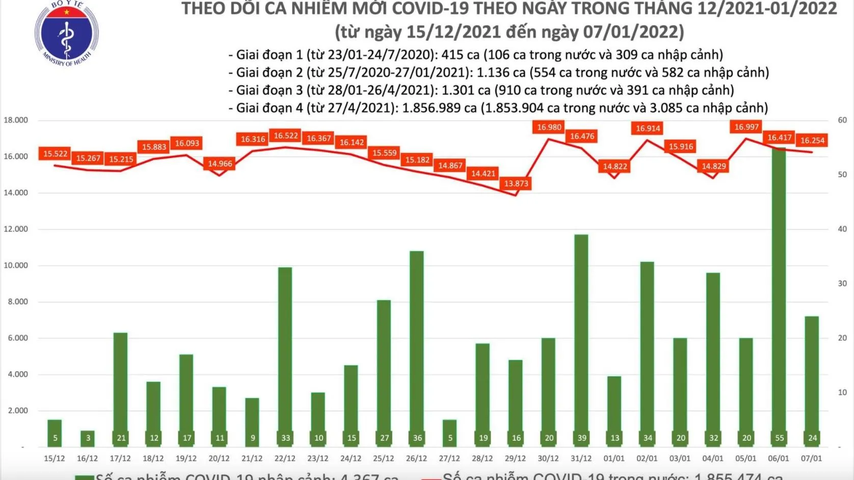 Ngày 7/1: Có 16.278 ca mắc Covid-19, 233 ca tử vong