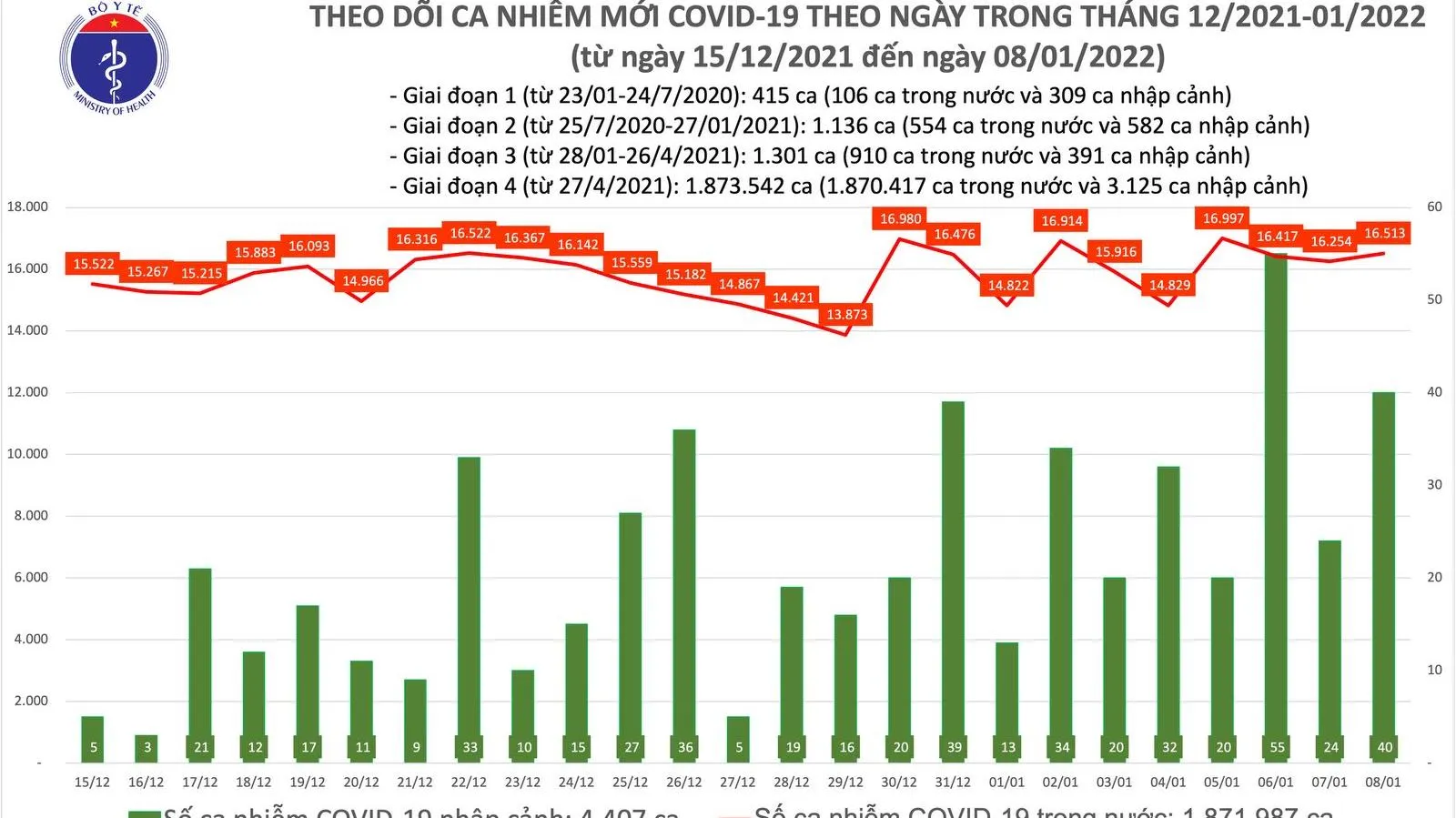 Tin COVID-19 ngày 8/1: Ghi nhận 16.553 ca mới, TP.HCM chỉ còn hơn 400 ca