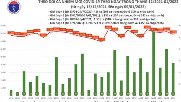 Chiều 9/1: Cả nước ghi nhận hơn 15.700 ca, Bình Phước đăng ký bổ sung 7.402 ca