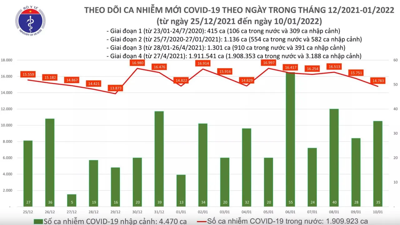 Ngày 10/1/2022 ghi nhận 212 ca tử vong do Covid-19