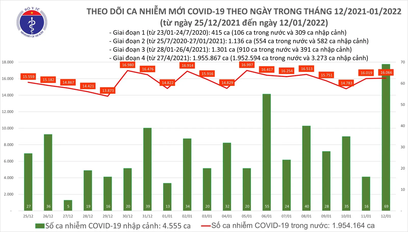 Tin tức Covid-19 12/1: Nam Định, Bà Rịa Vũng Tàu ca nhiễm tăng cao