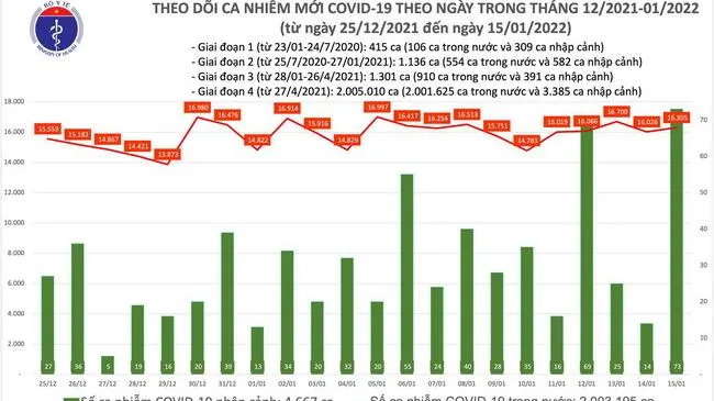 Tình hình dịch bệnh Covid-19 mới nhất ngày 15/1/2022