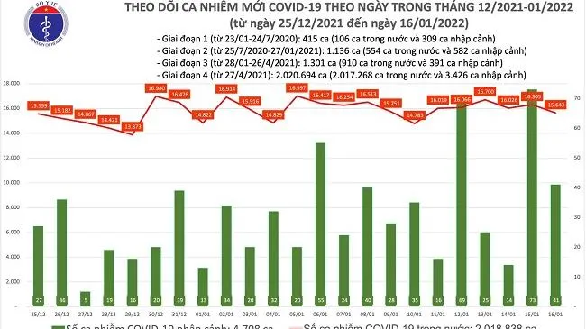 Tình hình dịch bệnh Covid-19 mới nhất ngày 16/1/2022