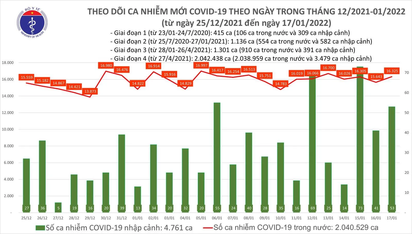 Ngày 17/1: Cả nước ghi nhận 16.378 ca nhiễm mới COVID-19, TPHCM chỉ còn hơn 200 ca