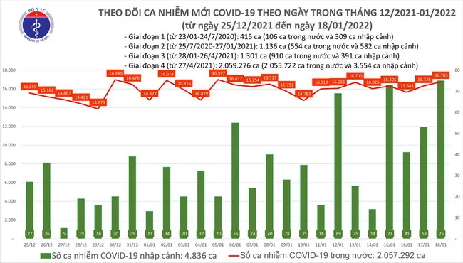 Cập nhật dịch Covid-19 tối 18/1: 16.838 ca mắc mới - 8.692 người khỏi bệnh