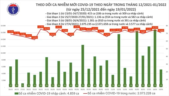 Cập nhật dịch COVID-19 tối 19/1: 15.959 ca nhiễm mới, TPHCM chỉ còn 6 ca tử vong