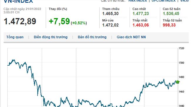 Thị trường chứng khoán 21/1/2022: VN-Index khởi sắc phiên cuối tuần