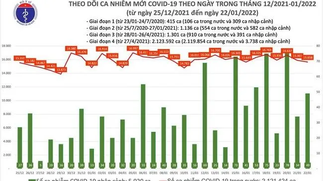 Ngày 22/1: Có 15.707 ca COVID-19, Hà Nội nhiều nhất; thêm 2 ca nhiễm Omicron