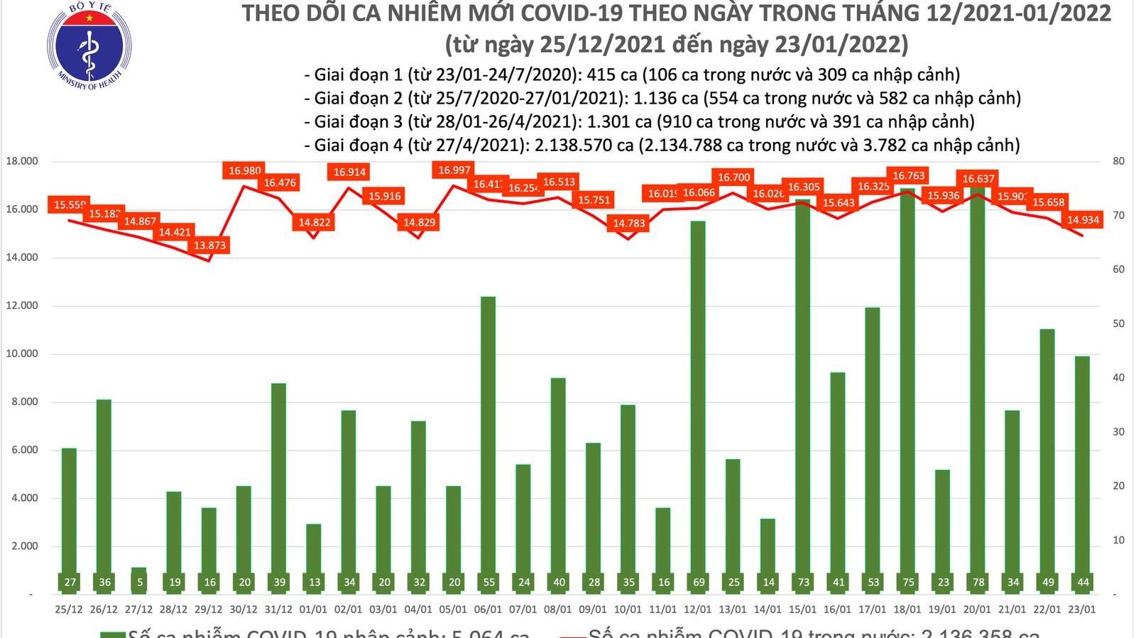 Cập nhật dịch COVID-19 tối 23/1: Có thêm 14.978 ca nhiễm mới, giảm 724 ca so với ngày trước