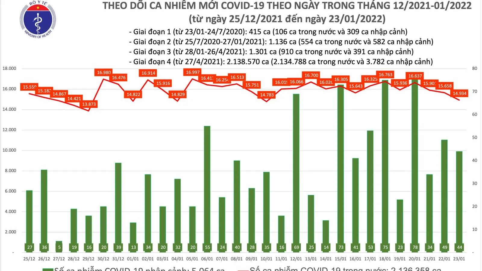 Cập nhật dịch COVID-19 tối 23/1: Có thêm 14.978 ca nhiễm mới, giảm 724 ca so với ngày trước