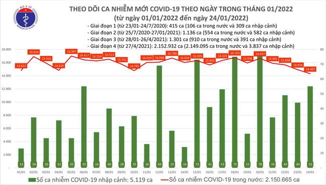 Tình hình dịch bệnh Covid-19 mới nhất 24/1/2022