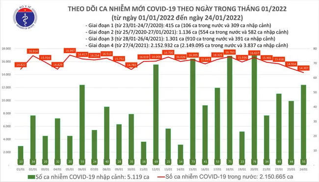 Tình hình dịch bệnh Covid-19 mới nhất 24/1/2022