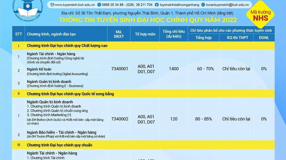 Tuyển sinh 2022: Đại học Ngân hàng TPHCM thêm phương thức xét tuyển tổng hợp