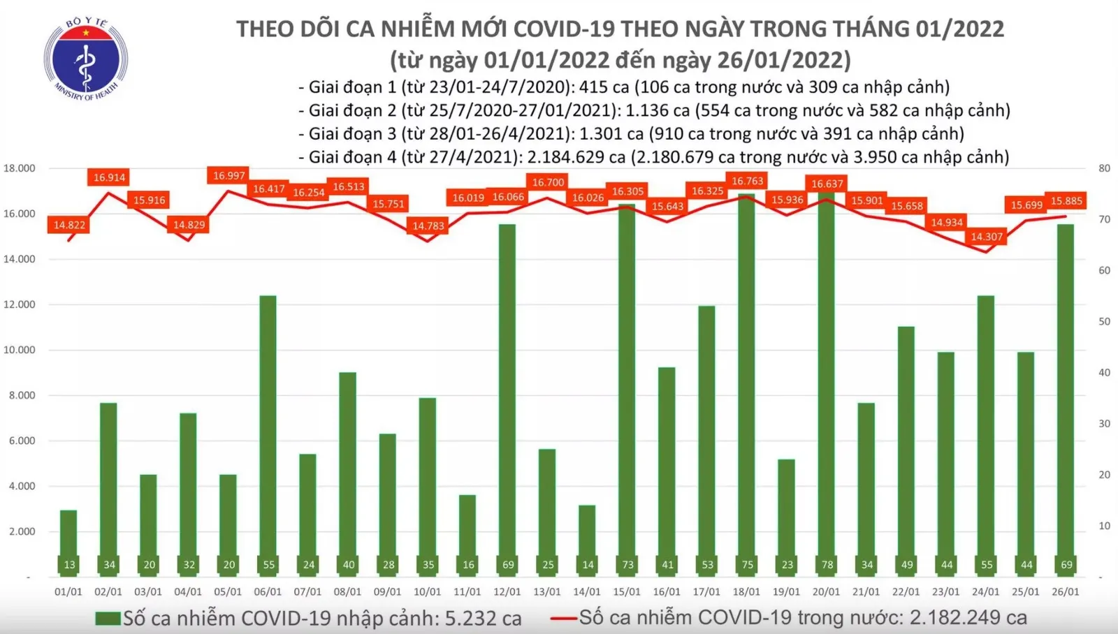 Tình hình dịch bệnh Covid-19 mới nhất ngày 26/1/2022