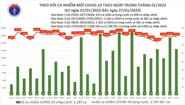 Tình hình dịch bệnh Covid-19 mới nhất ngày 27/1/2022