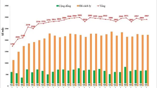 Hà Nội: Gần 3.000 ca nhiễm Covid-19 mới